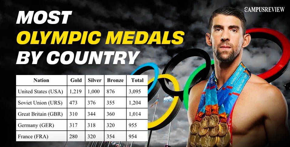 Most Olympic Medals by Country