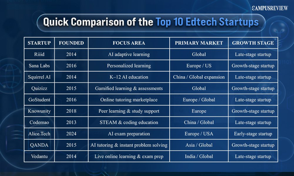 Quick Comparison of the Top 10 Edtech Startups