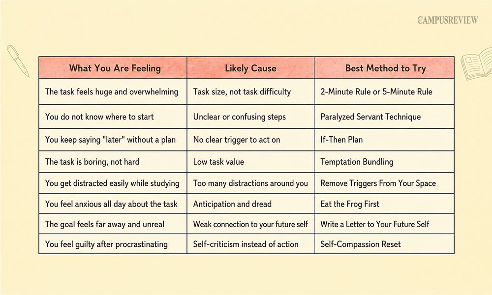 Find Your Procrastination Pattern