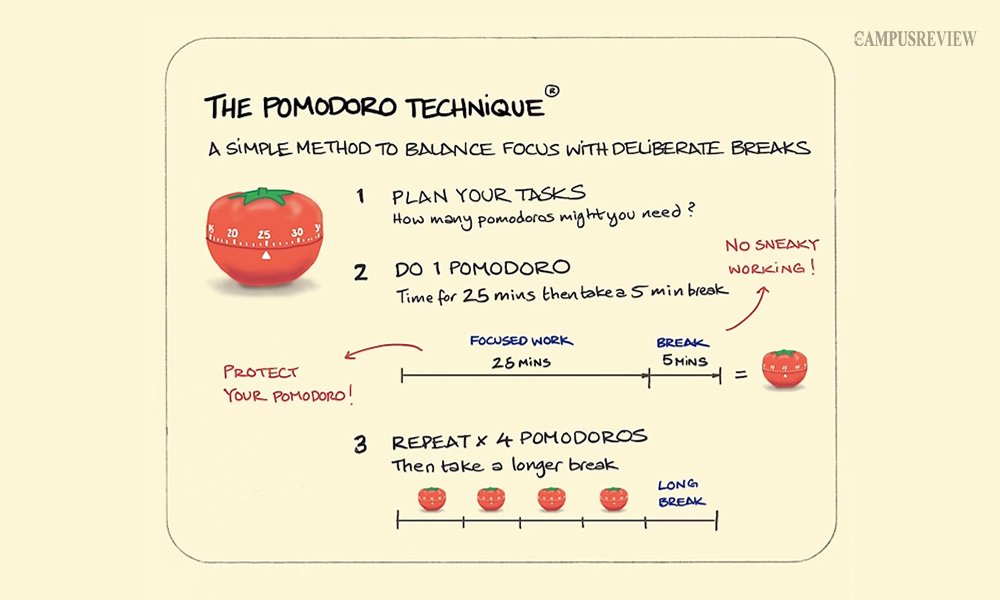The Pomodoro Technique