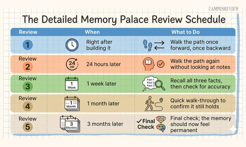 Walk Through It, Then Review on Schedule
