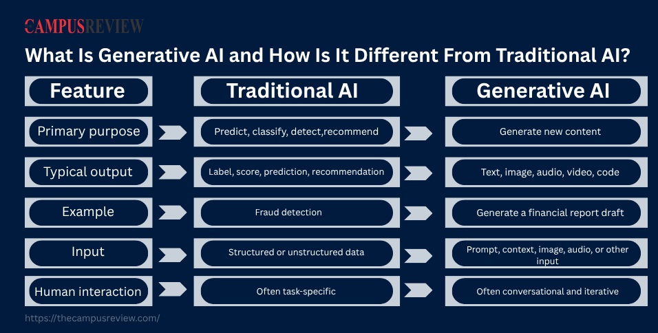 What Is Generative AI and How Is It Different From Traditional AI?