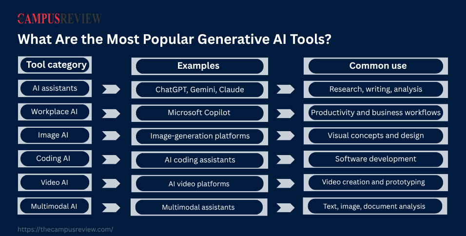 What Are the Most Popular Generative AI Tools?