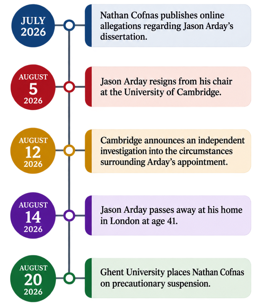 Timeline of Events
