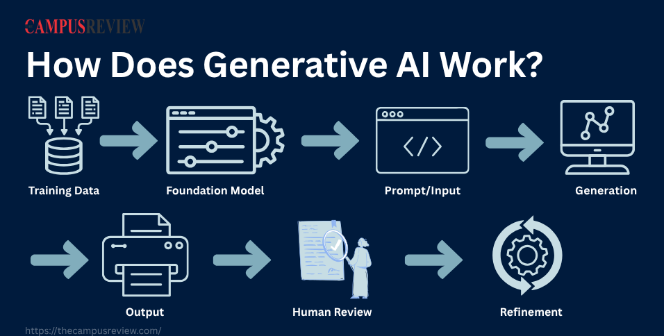 How Does Generative AI Work?