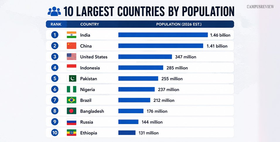10 Largest Countries by Population