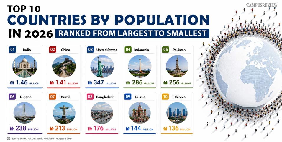 Top 10 Countries by Population in 2026 Ranked From Largest to Smallest 