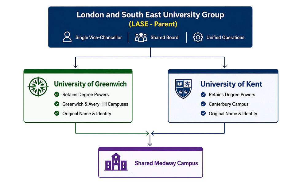 London and South East University Group