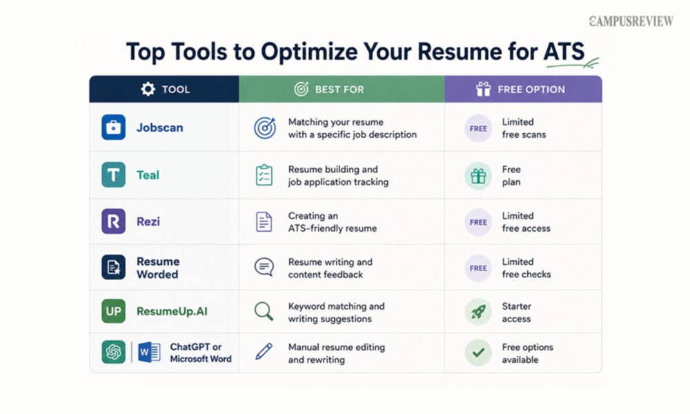 Best ATS Resume Checkers and Tools