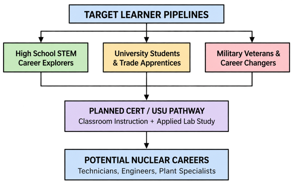 Strengthening the Talent Pipeline: STEM and Nuclear Workforce Development