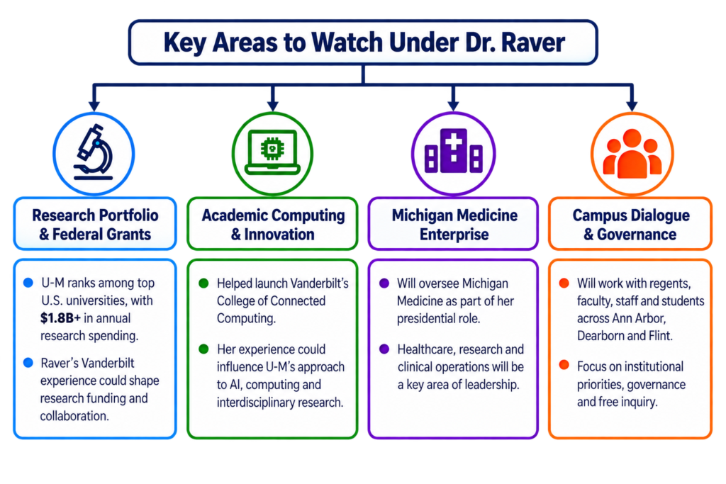 Areas to Watch Under University of Michigan Leadership