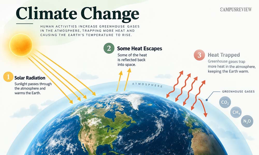 What Is Climate Change?