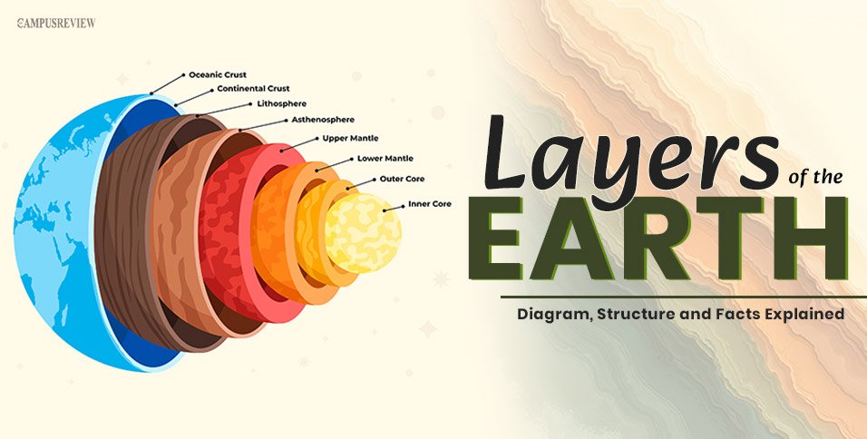 Layers of the Earth Explained With a Diagram: Crust, Mantle and Core
