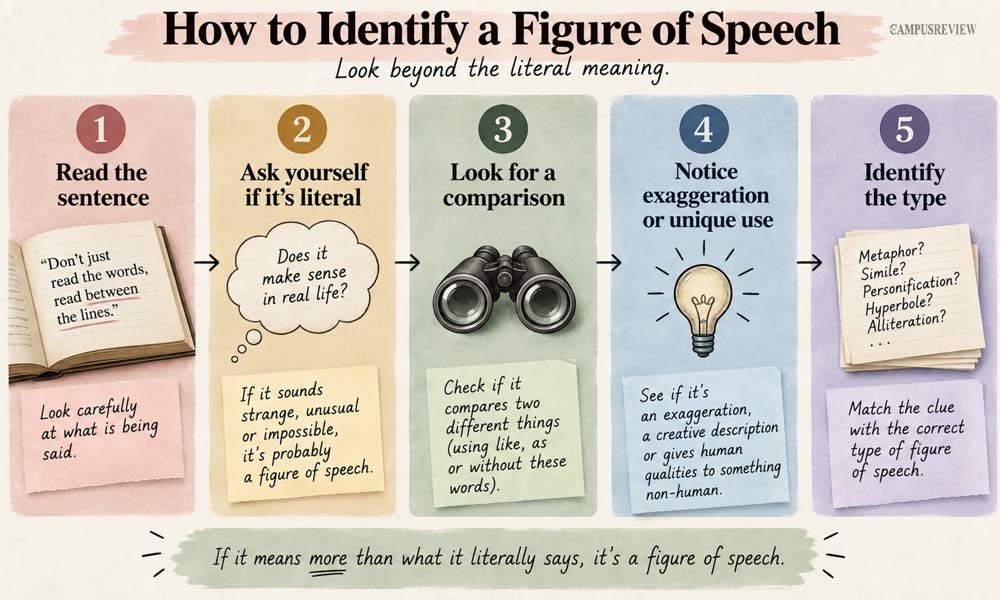 How to Identify a Figure of Speech