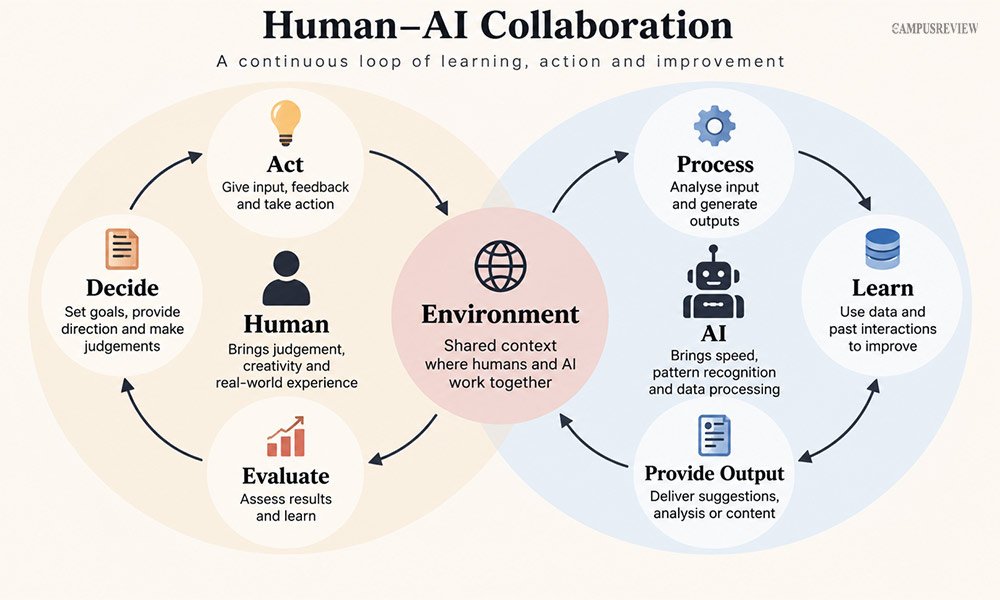 Human-AI Collaboration