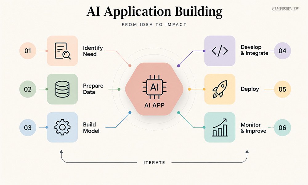 AI Application Building