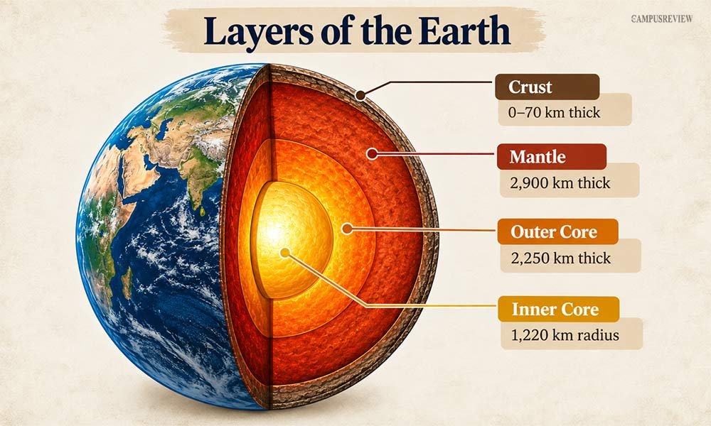 Earth's Layers Diagram