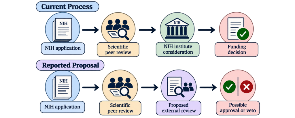 How NIH Grant Review Could Change