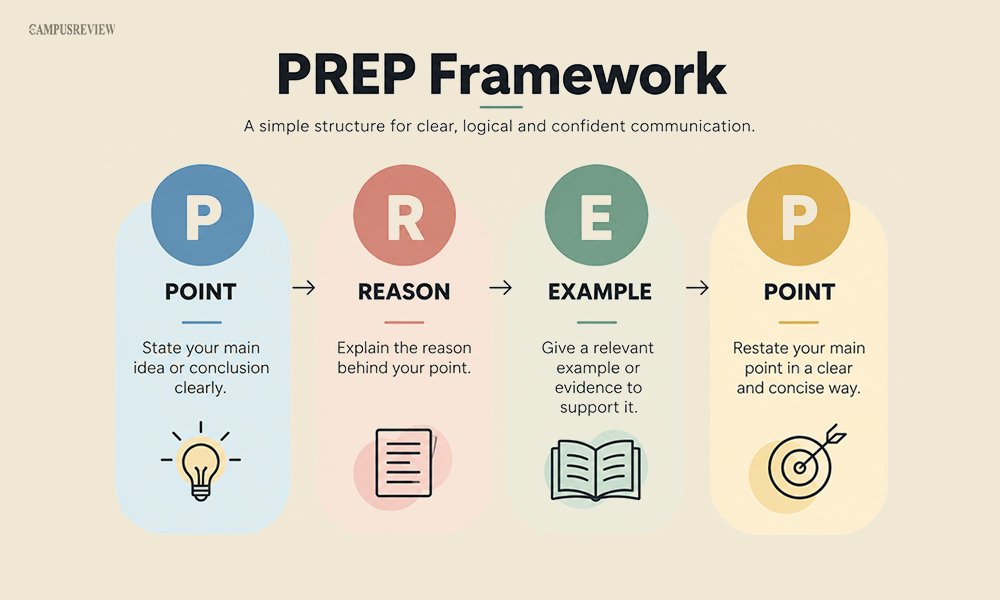 Use the PREP method when you must speak without notes