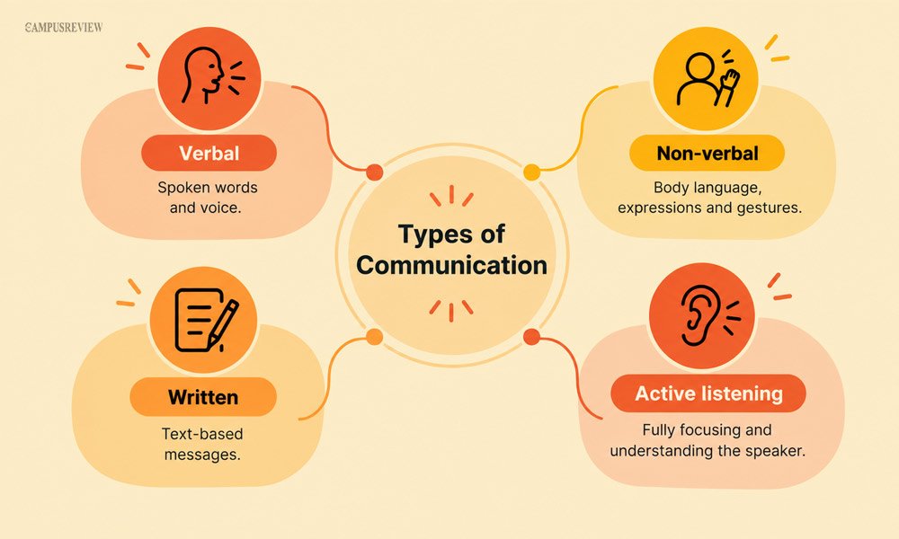 What Are the 4 Types of Communication Skills?