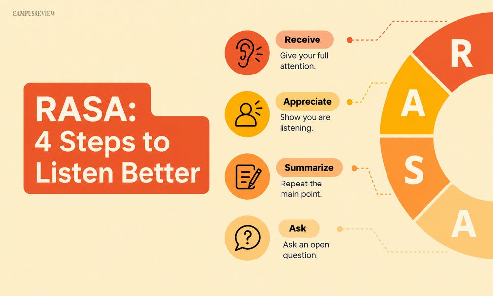 Listen With the RASA Model