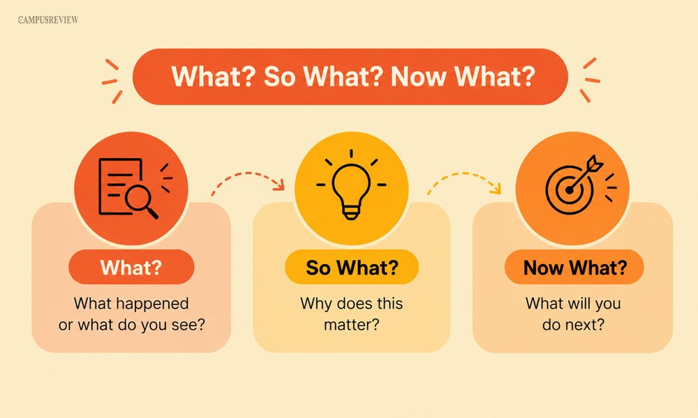 Use What? So What? Now What?