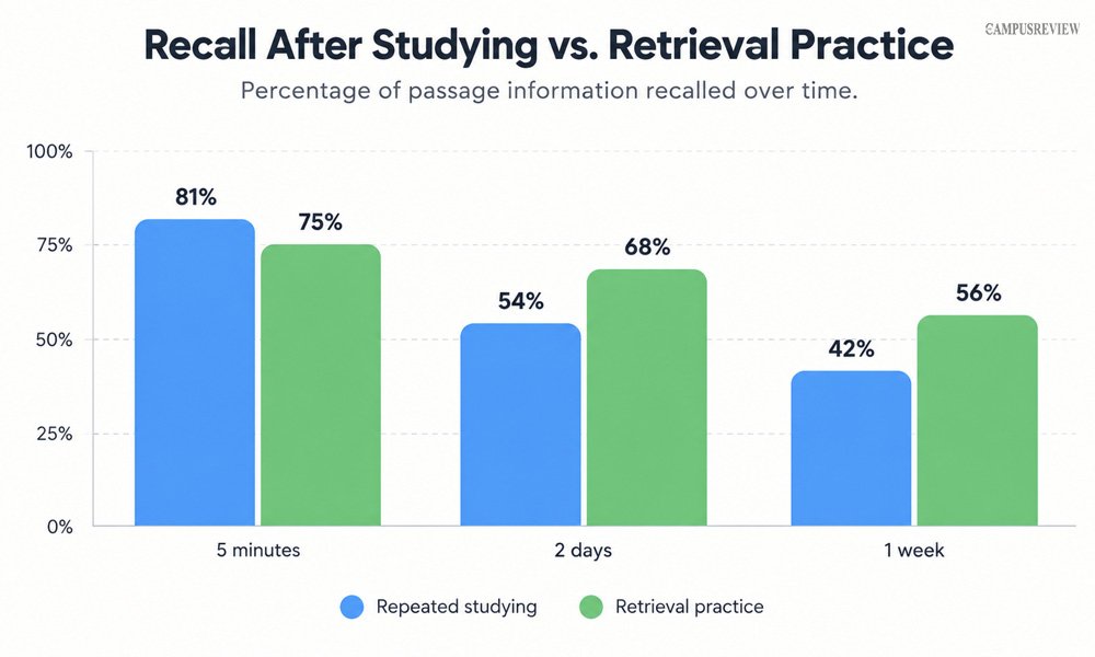 Recall After Studying vs. Retrieval Practice