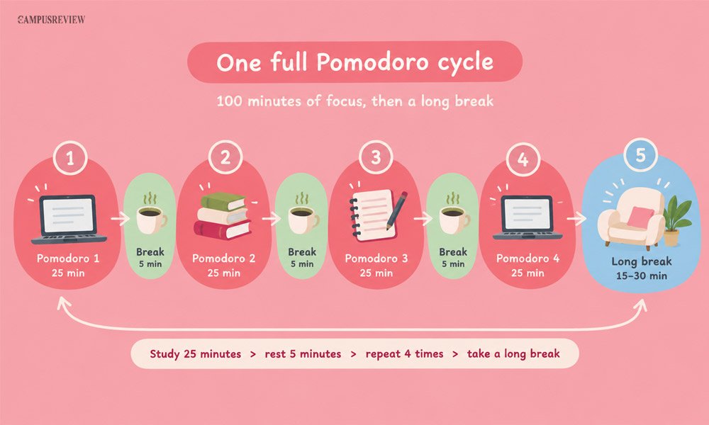 How Does the Pomodoro Technique Work?