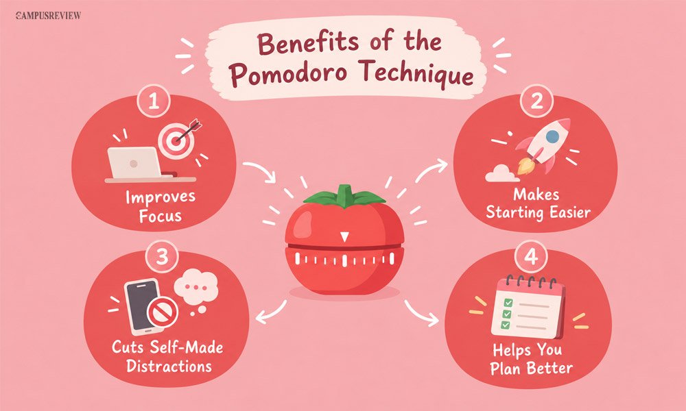 Benefits of the Pomodoro Technique for Students