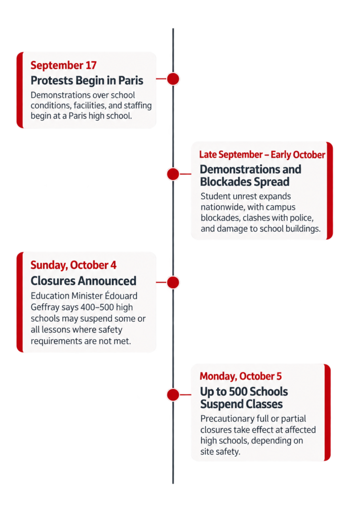 France School Closures Timeline
